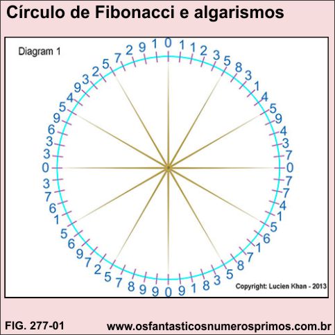 círculo de fibonacci e algarimos