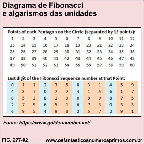 diagrama de Fibonacci e algarismos das unidades