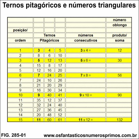 Ternos Pitagóricos e números triangulares