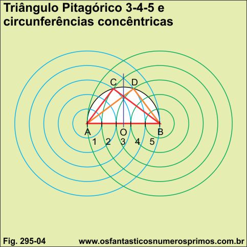triângulo pitagórico 3-4-5 e circunferências concêntricas