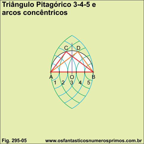 triângulo pitagórico e arcos concêntricos