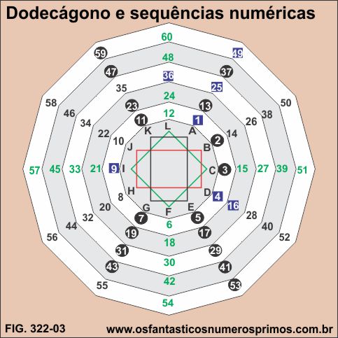 dodecágono e sequências numéricas