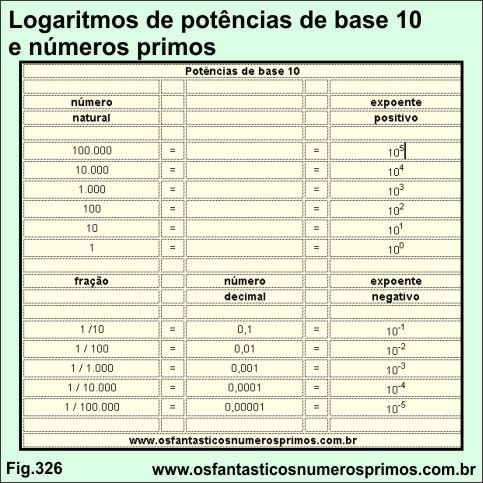 Logaritmos de potências de base 10 e números primos
