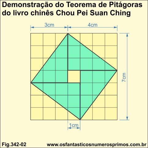 demonstração do Teorema de Pitágoras do Livro Shou Pei Suan Ching