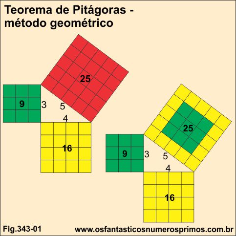 Teorema de Pitágoras - método geometrico