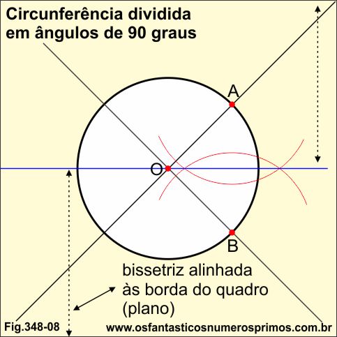 circunferência divisao angulo de 90 graus