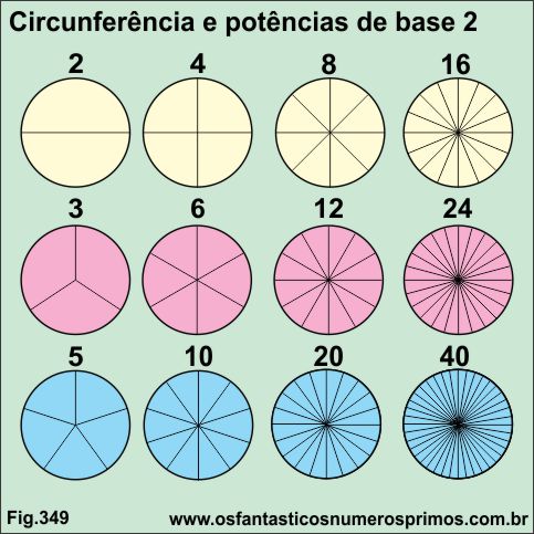 circunferencia e potências base 2