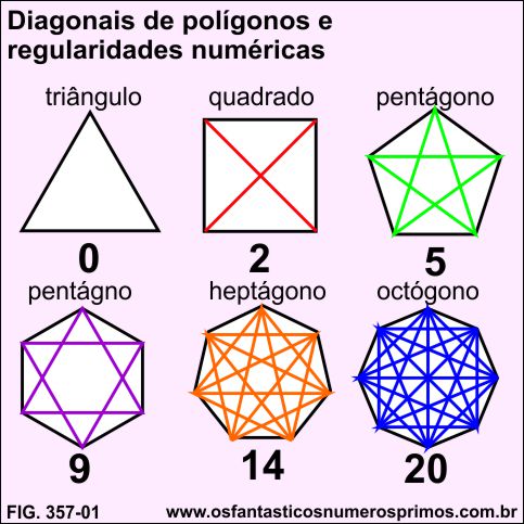 diagonais de polígonos e regularidades numéricas