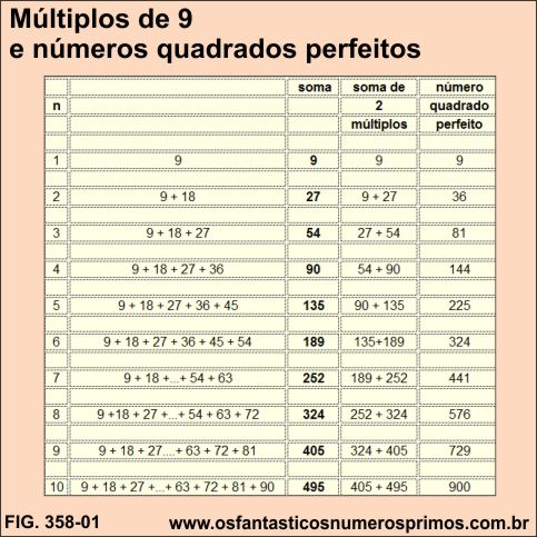 múltiplos de 9 e números quadrados perfeitos