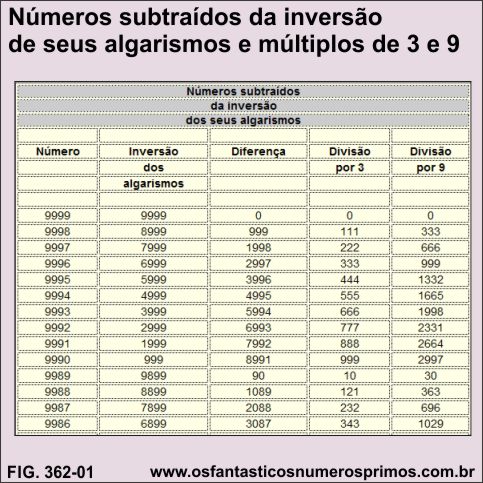 Números subtraídos da inversão de seus algarismos e múltiplos de 3 e 9