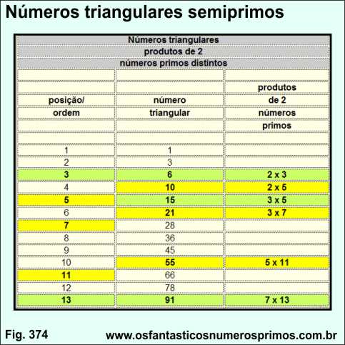 Números triangulares semiprimos