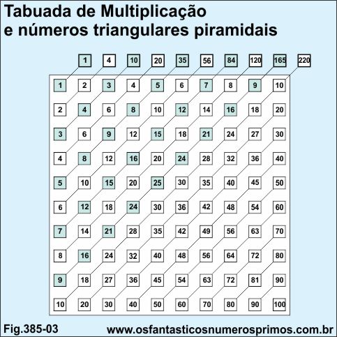 Tabuada de Multiplicação e Números triangulares piramidais