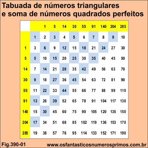 Tabuada de números triangulares e soma de números quadrados perfeitos