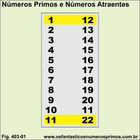 Números primos e os números atraentes