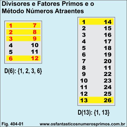 Divisores e fatores primos e o Método Números Atraentes