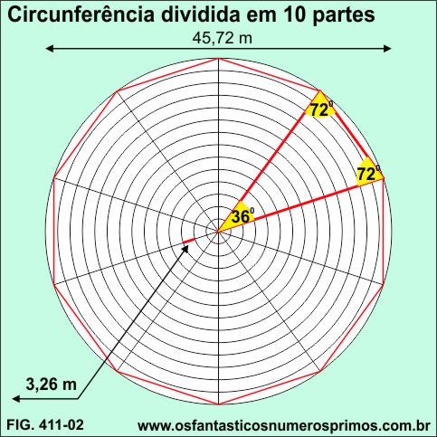 Circunfeência dividida em 10 partes