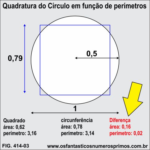 Quadratura do Círculo em função de perímetros