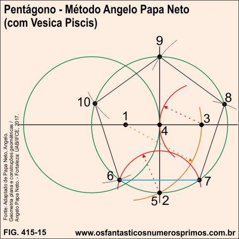 Pentágono - Método Angelo Papa Neto com a Vesica Piscis