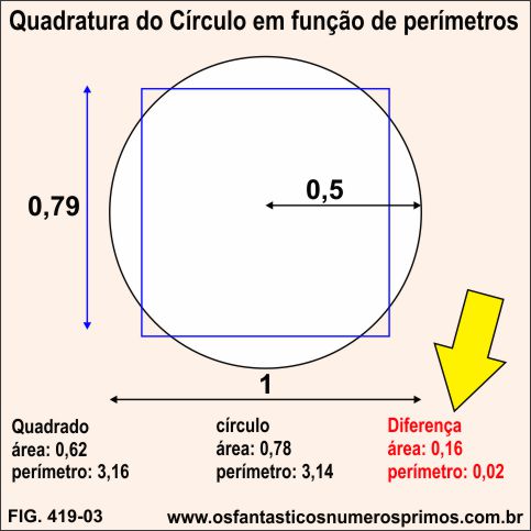 Quadratura do Círculo em função de perímetros