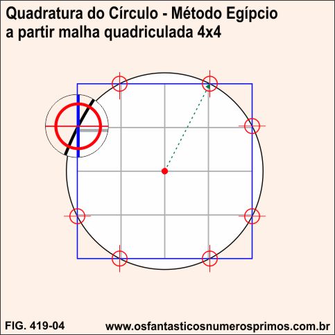 Quadratura do Círculo - Método Egípcio (malha quadriculada)