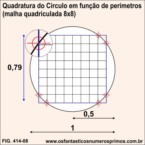 Quadratura do círculo em função de áreas (malha quadriculada)