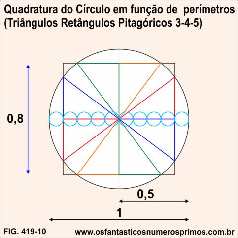 Quadratura do círculo em função de Perímetros (Triângulos Retângulos Pitagóricos 3-4-5)