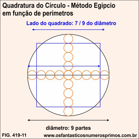 Quadratura do Círculo - Método Egípcio - em função de perímetros