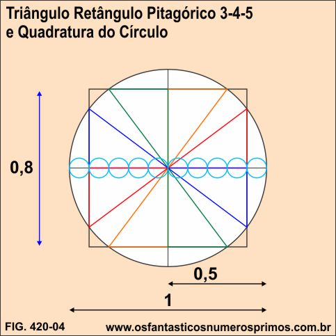 Triângulo Retãngulo Pitagórico 3-4-5- e Quadratura do Círculo