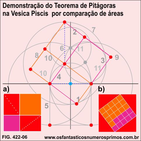Demonstração do Teorema de Pitágoras na Vesica Piscis por comparação de áreas