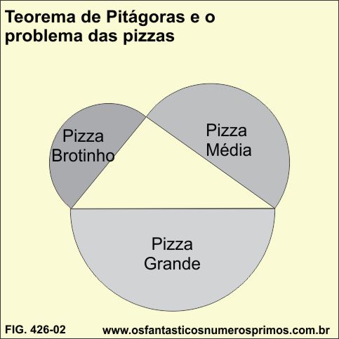 Teorema de Pitágoras e o problema das pizzas