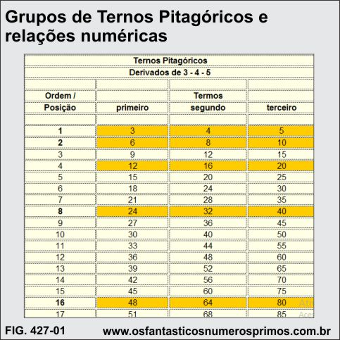 Grupos de Ternos Pitagóricos e relações numéricas