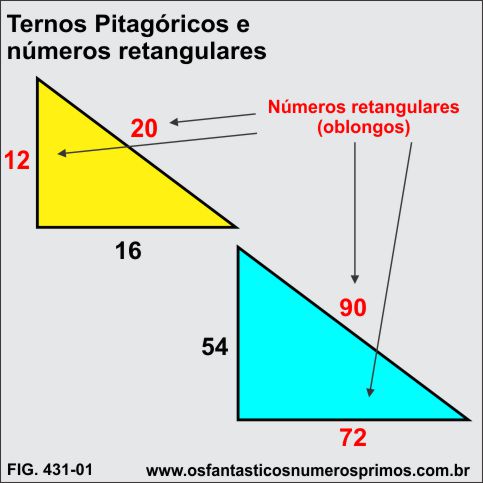 Ternos Pitagóricos e números triangulares