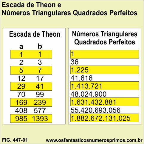 Escada de Theon e Números Triangulares Quadrados Perfeitos