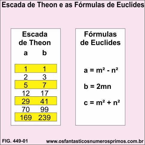 Escada de Theon e as Fórmulas de Euclides