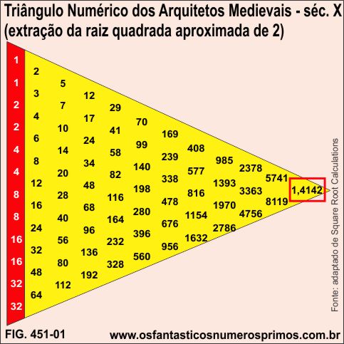 Triângulos Numéricos dos Arquitetos Medievais e extrações de raízes quadradas