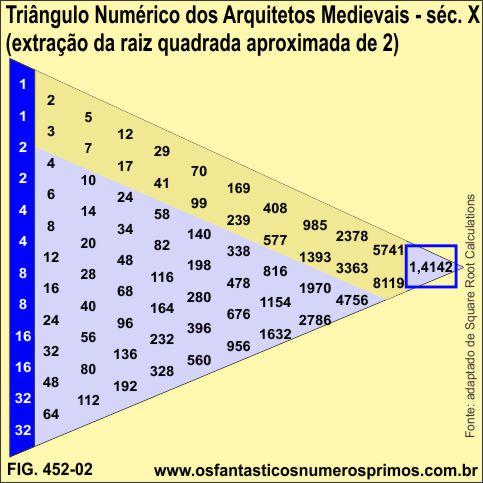 Triângulo Numérico dos Arquitetos Medievais do Século X