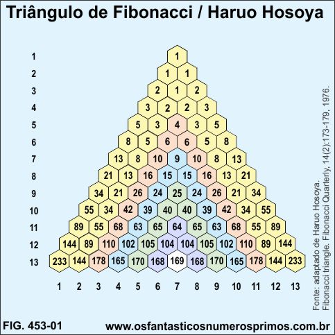 Triângulo de Fibonacci / Haruo Hosoya