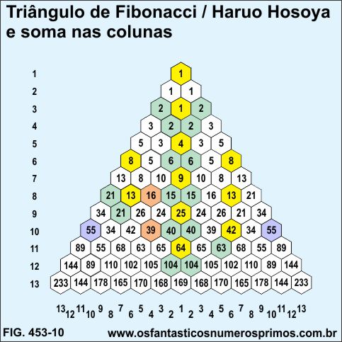 O Triângulo de Fibonacci / Haruo Hosoya e soma nas colunas