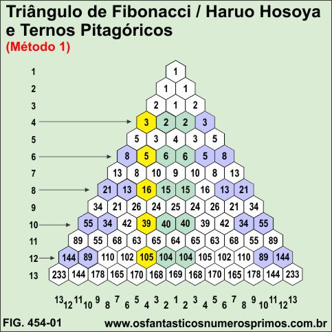 O Triângulo de Fibonacci / Haruo Hosoya e Ternos Pitagóricos - Método 1