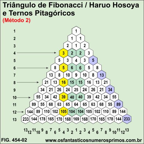 O Triângulo de Fibonacci / Haruo Hosoya e Ternos Pitagóricos - Método 2