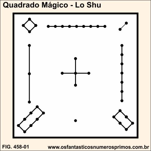 Quadrado Mágico Lo-Shu