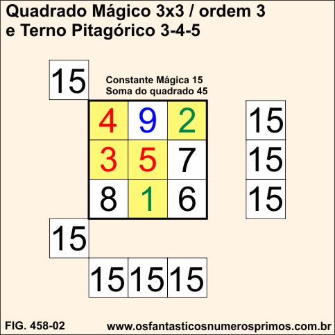 Quadrado Mágico 3x3 e o Terno Pitagórico 3-4-5