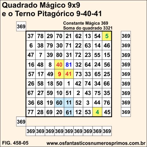 Quadrado Mágico 9x9 e o Terno Pitagórico 9-40-41