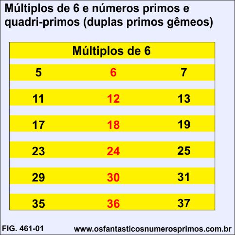 Múltiplos de 6 e números primos e quadri-primos