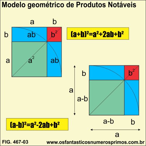 Modelo geométrico de Produtos Notáveis