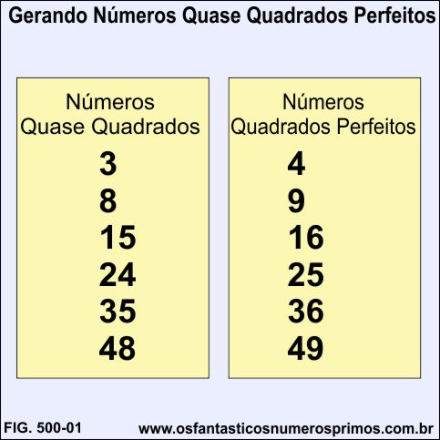 Gerando Números Quase Quadrados Perfeitos