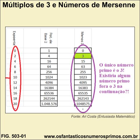 Múltiplos de 3 e Números de Mersenne