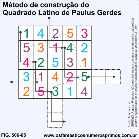 Método de construção do Quadrado Latino de Paulus Gerdes