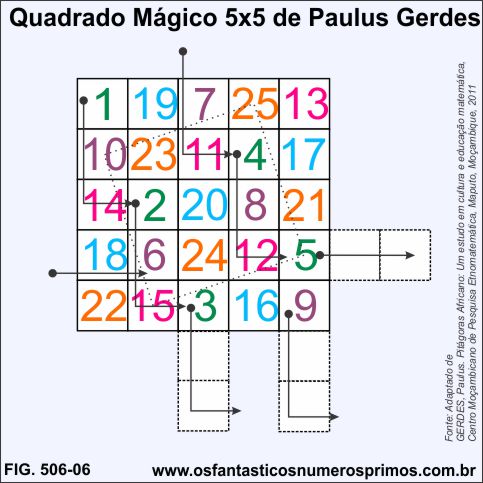 Método de construção do Quadrado Mágico de Paulus Gerdes