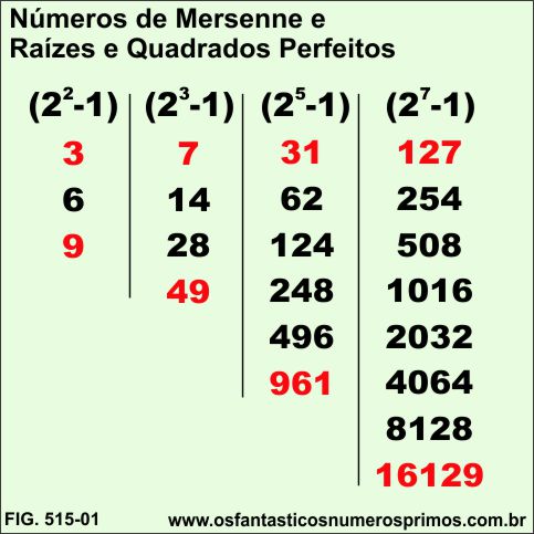 Números de Mersenne e Raízes e Quadrados Perfeitos